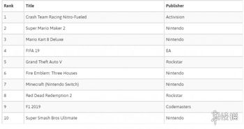 英國8月軟件銷量榜出爐 任天堂銷售額力壓索尼微軟，軟件銷售市場格局生變