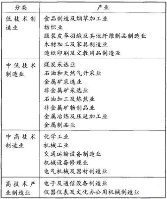 中美制造競爭力比較 以電工與羽絨制品加工為例